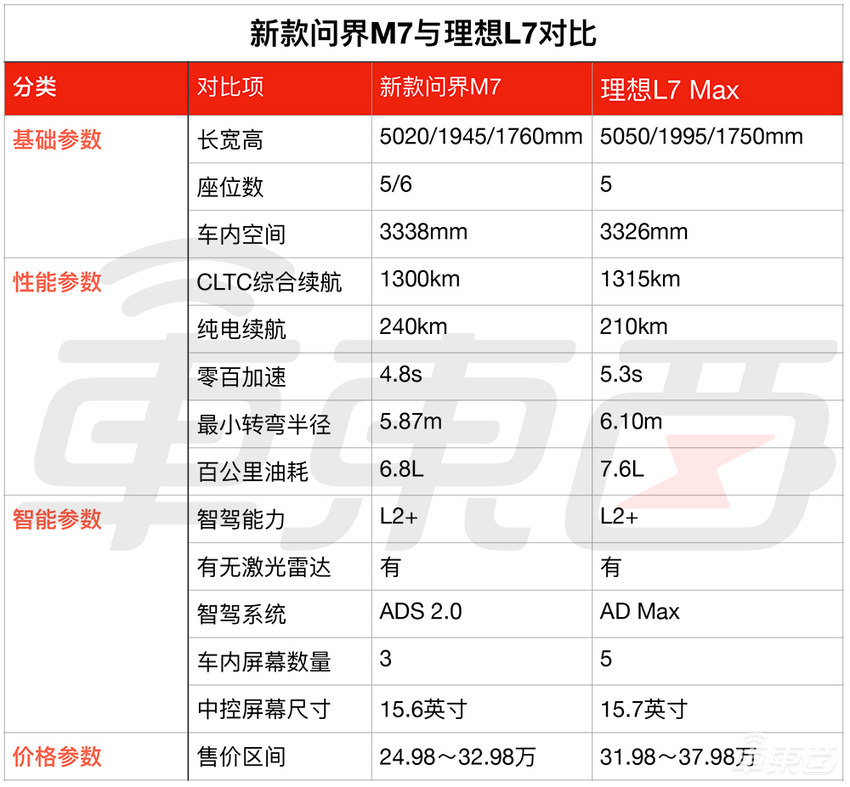 余承东隔空迎战李想！新M7单月订单破5万，理想最强对手回来了