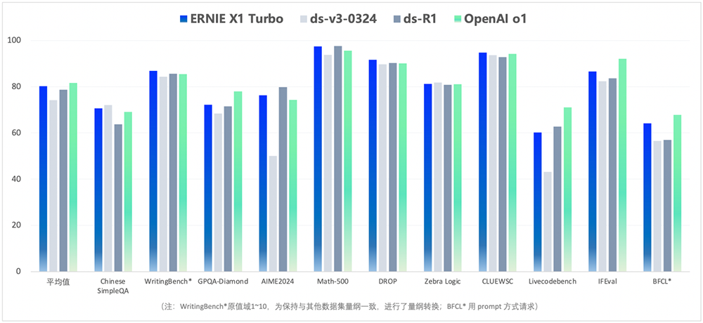 百度发布两款大模型!点亮昆仑芯P800三万卡集群,国内首个企业级MCP服务来了