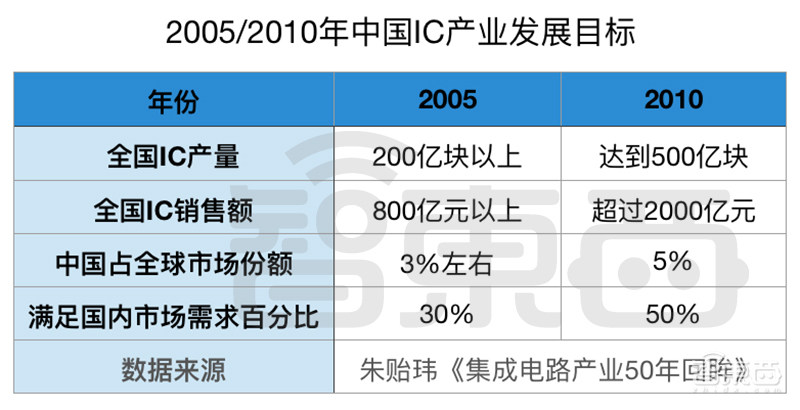 大陆二十城造芯记