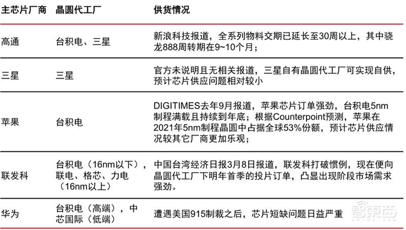 最新手机市场真相，芯片荒持续，小米5G份额登顶 | 智东西内参