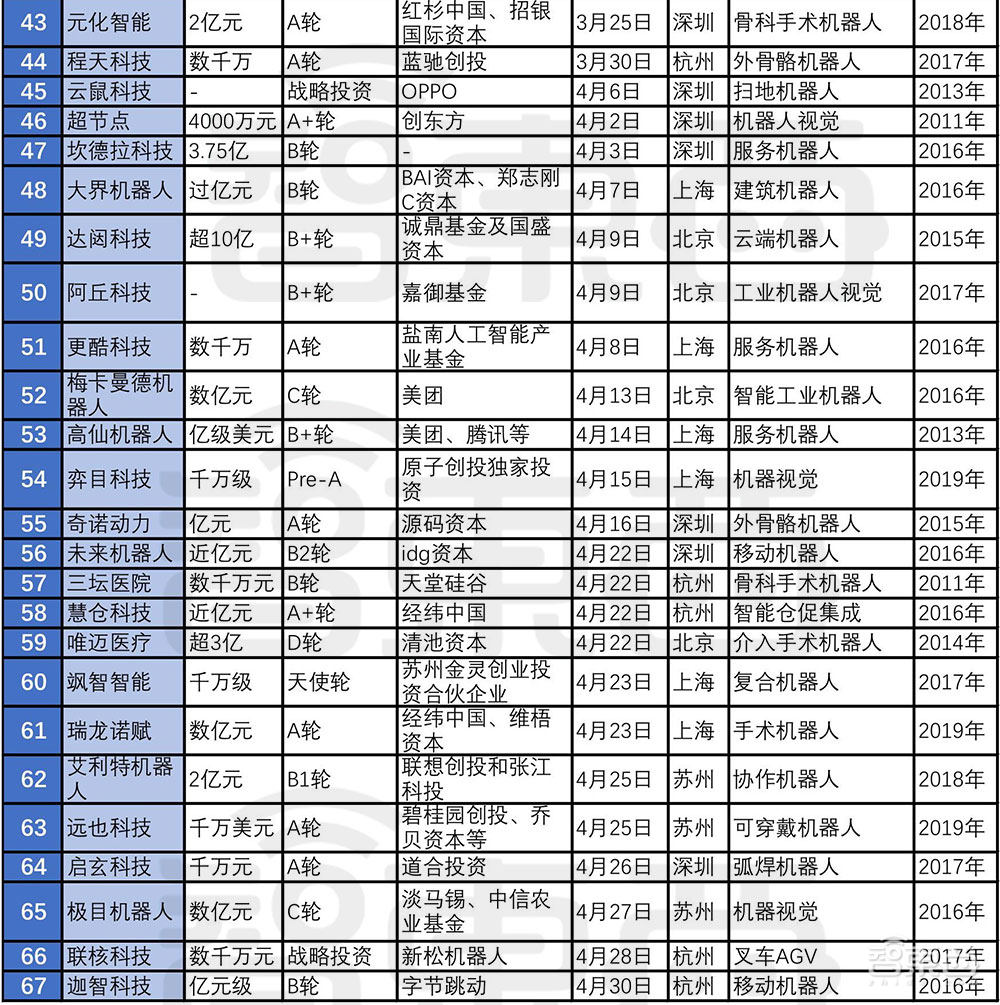 机器人投资热潮再起!67家公司融资超百亿,北上广扎堆