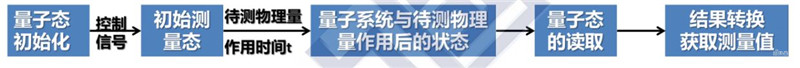 全景解密量子信息技术：高层集中学习，国家战略，三大领域一文看懂 | 智东西内参