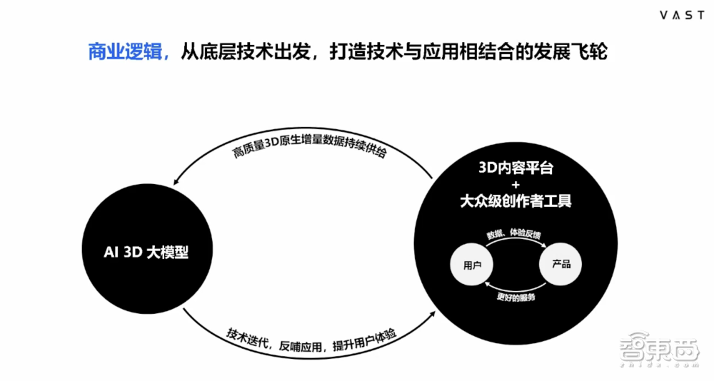 VAST宋亚宸:3D生成迈入秒级时代,今年将做到Midjourney V5/V6水平丨GenAICon 2024