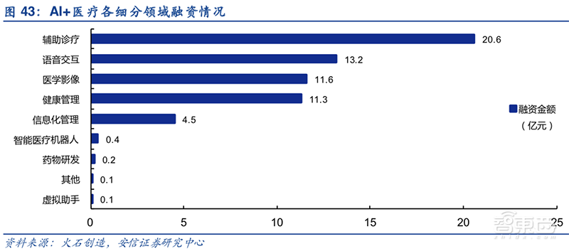 AI醫(yī)療資本狂飆！8大場景42億融資，科技巨頭開戰(zhàn)【附下載】| 智東西內(nèi)參