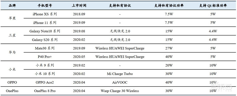 揭秘手机快充行业!百瓦快充终结五福一安,中国厂商立功 | 智东西内参