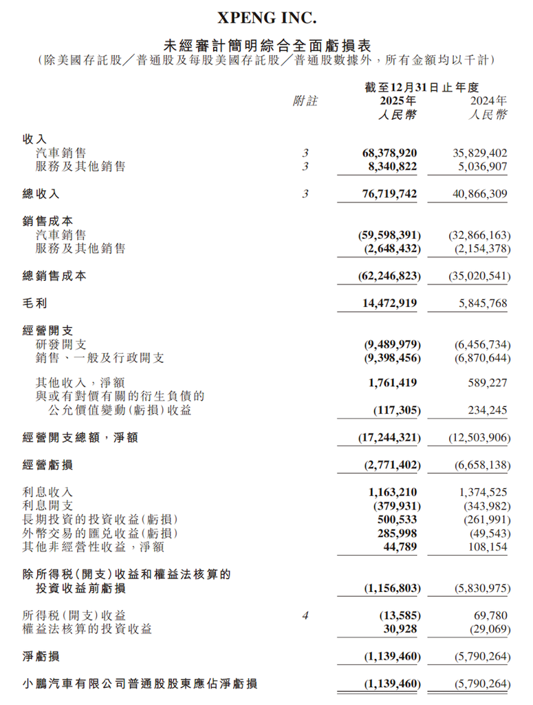 何小鹏喊话自研芯片年出货百万颗！四款新车排队上，要月产千台机器人