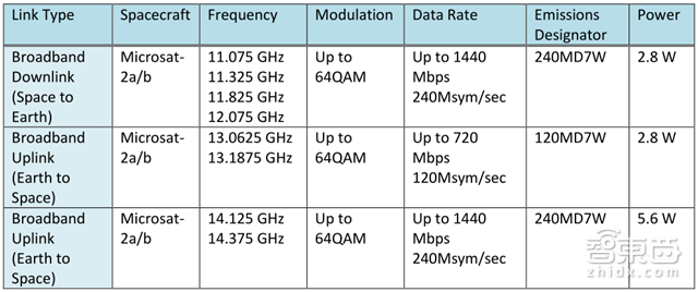 从两颗卫星到12000颗 解密SpaceX百亿美元新蓝图【附下载】| 智东西内参