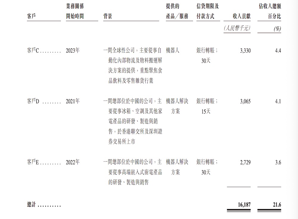 浙江机器人独角兽赴港IPO,字节跳动是股东,浙大教授创办