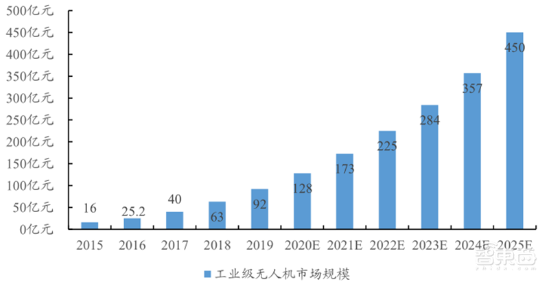 5G引爆无人机第二春!军事工业消费三大领域齐开花 | 智东西内参