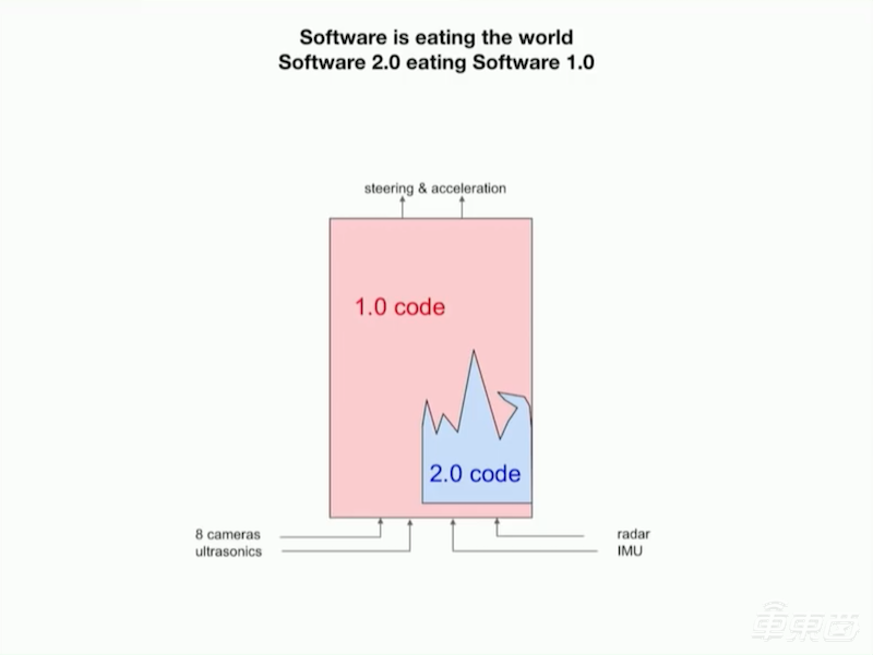 特斯拉高管揭秘自动驾驶技术：48种神经网络上阵，最多可检测1000种物体