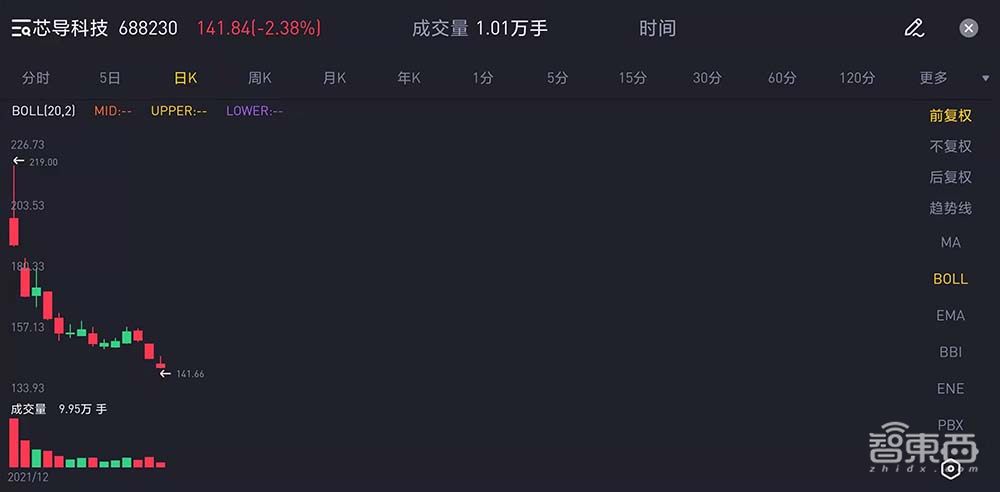 A股芯片造富记:4个月捧出近20位亿级富翁