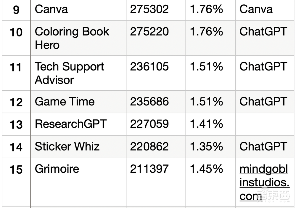 一个月超3万个GPTs！深扒全球Top 50 GPTs，谁是民间GPT王者？