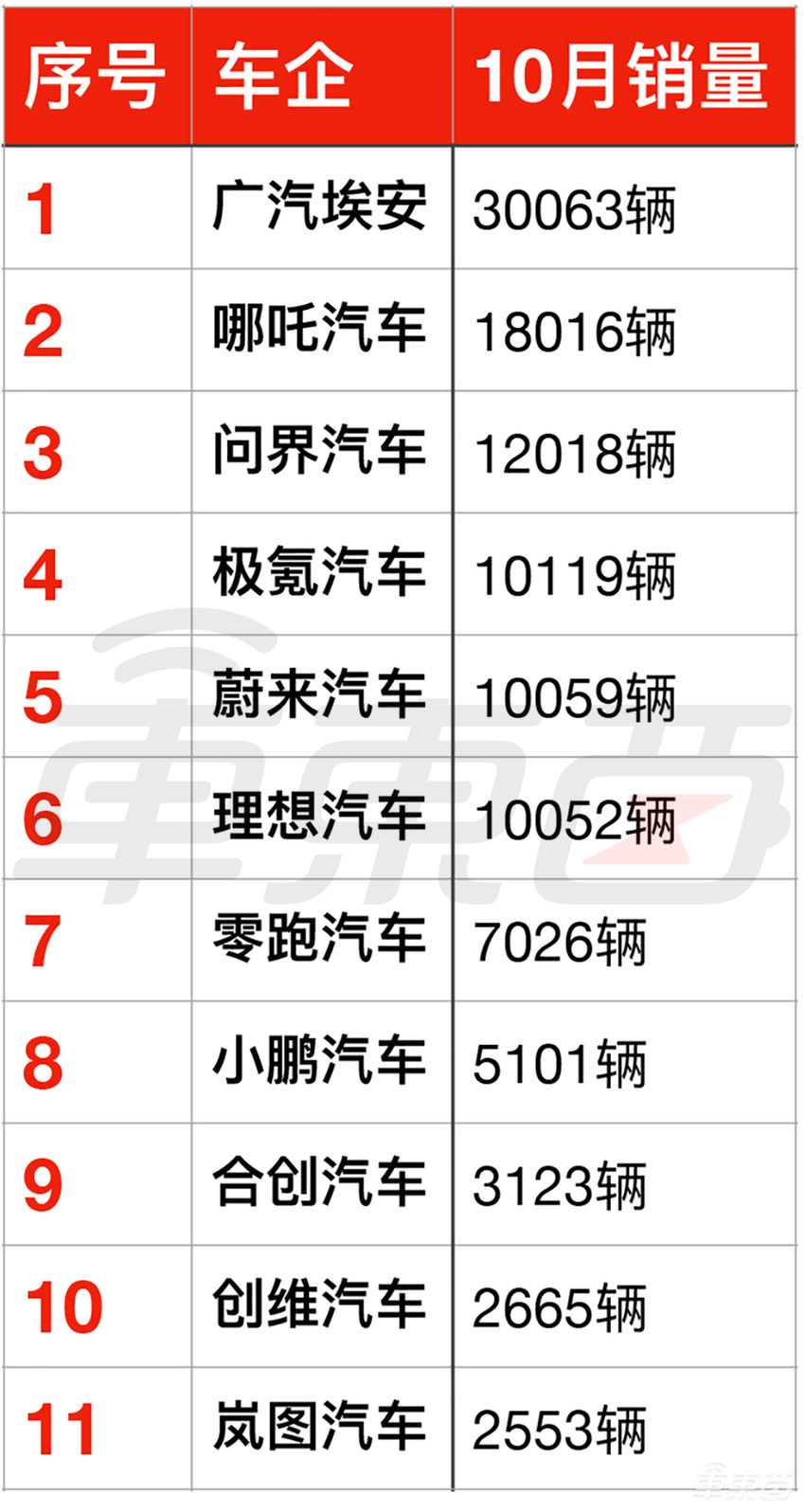 10月电动车销量排名：华为问界进前三！蔚小理不香了