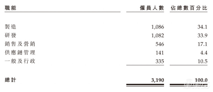 卖了5万台车，零跑汽车赴港IPO