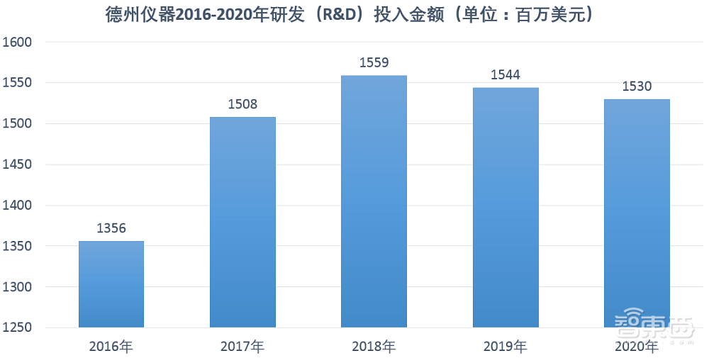 闯荡半导体江湖60年屹立不倒！德州仪器强在哪？