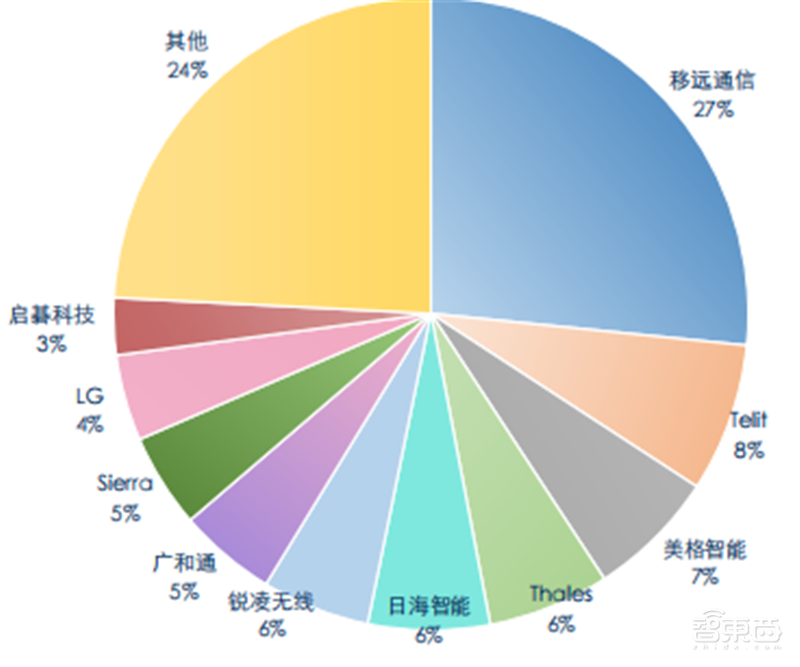 揭秘通信模组行业,物联网关键底层硬件,6大应用场景揭开国产化浪潮 | 智东西内参
