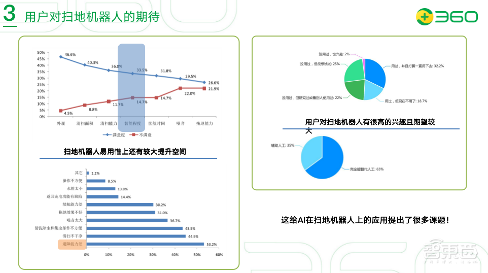 360人工智能研究院潘俊威：扫地机器人走向“真香”阶段，AI成为重要创新点