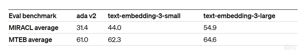 OpenAI连甩5款新模型!价格暴降,功力大涨,还修复了GPT-4变懒问题