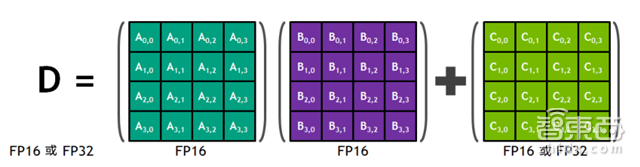 英伟达Tesla V100架构解读 30亿美元投入剑指AI【附下载】| 智东西内参