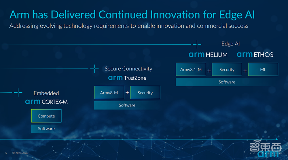 Arm推出新一代AI加速器,性能提升4倍,还有全新物联网参考设计平台