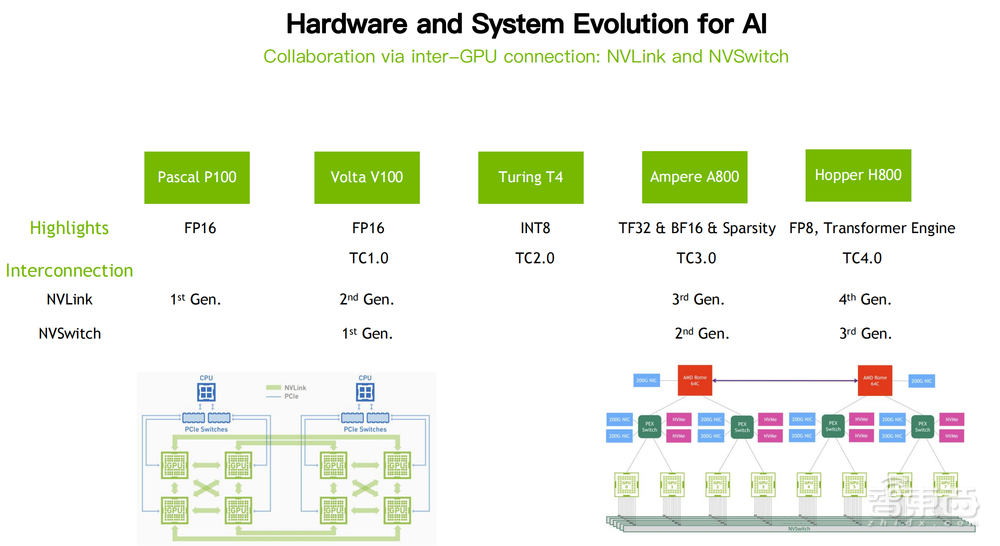 NVIDIA徐添豪：軟硬件協(xié)同賦能大規(guī)模集群訓(xùn)練GPT-3，算力有效性超50%丨GTIC 2023
