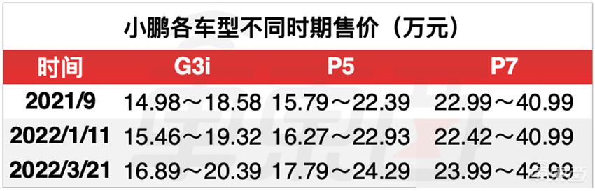 销量喜人，小鹏却偷偷降价了