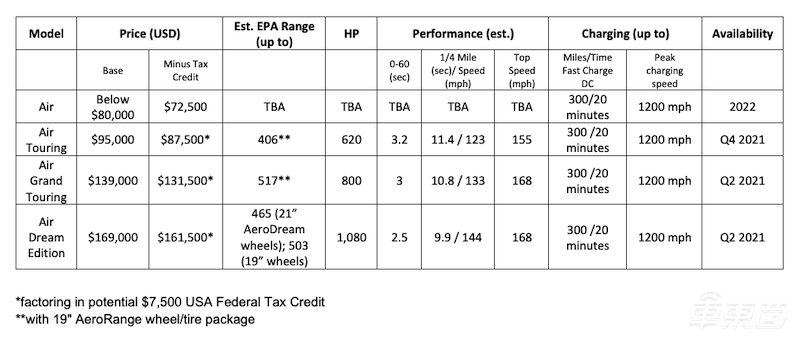 量产电动车续航记录再刷新！Lucid Air能跑800公里，明年交付