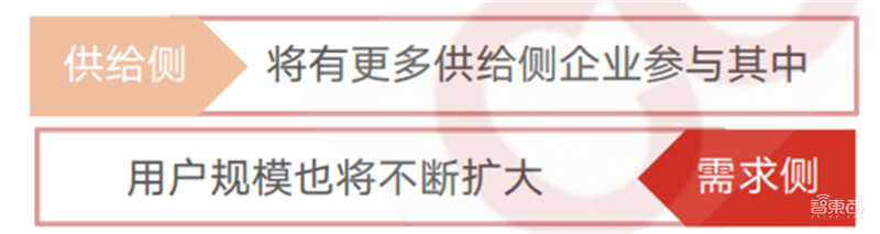 疫情后的经济红利!15个新行业,百页报告看懂新时代数字经济【附下载】| 智东西内参