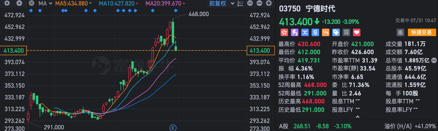 宁德时代日赚1.7亿！半年利润超国内99%车企全年