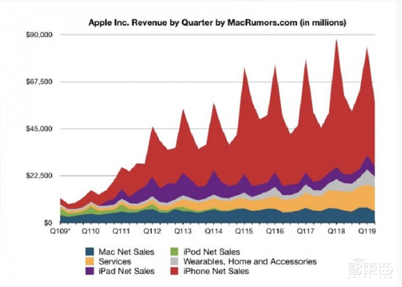 智能手表销售新高,Apple Watch占全球出货量三分之一