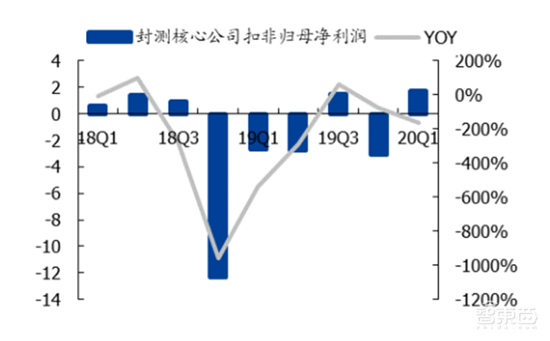 181页报告全景揭秘中国电子产业崛起！疫情挡不住封测、材料、消费电子全面开花