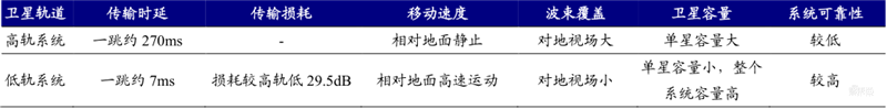 揭秘卫星互联网!6G关键技术,国内行业雏形初现 | 智东西内参