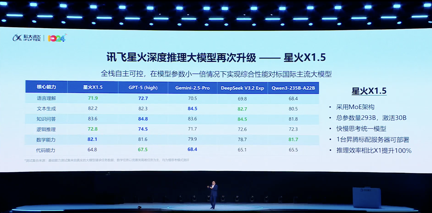 一句录音，现场让余承东“说阿拉伯语”！科大讯飞掏出AI落地最新成果