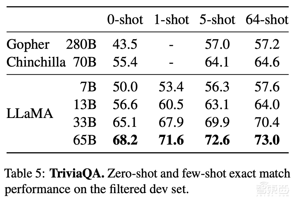 Meta连夜加入AI大模型混战!用1/10参数量干过GPT-3,单个GPU就能跑