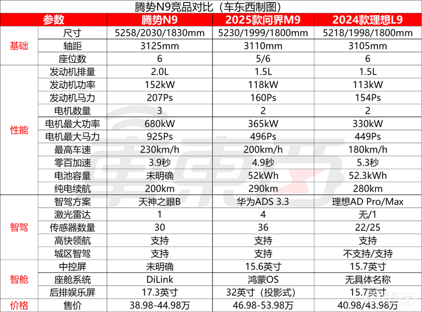 豪华SUV新卷王！腾势N9开战理想问界，38.98万元起售