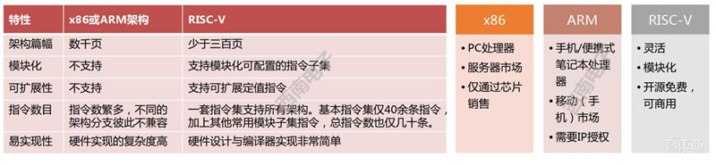 中国芯片将靠此超车!RISC-V架构神在哪全解构【附下载】| 智东西内参