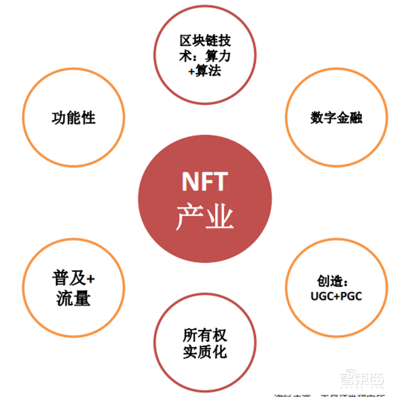 揭秘元宇宙带火的产业!NFT发展迅猛、自研VR/AR硬件成主流 | 智东西内参