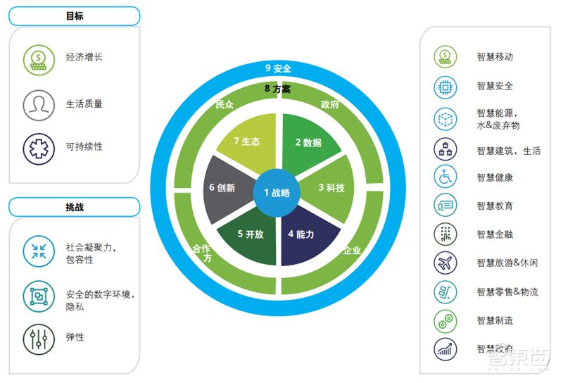 德勤全球智慧城市2.0报告!中国占了世界一半【附下载】| 智东西内参