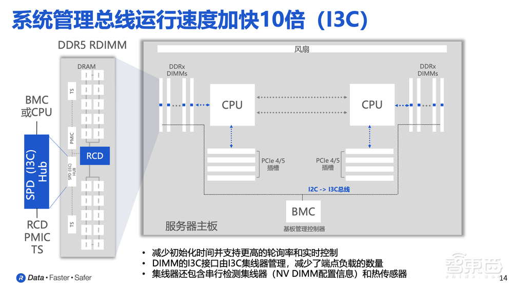 Rambus DDR5内存接口芯片组合再扩展!内存标准6大技术要求解读