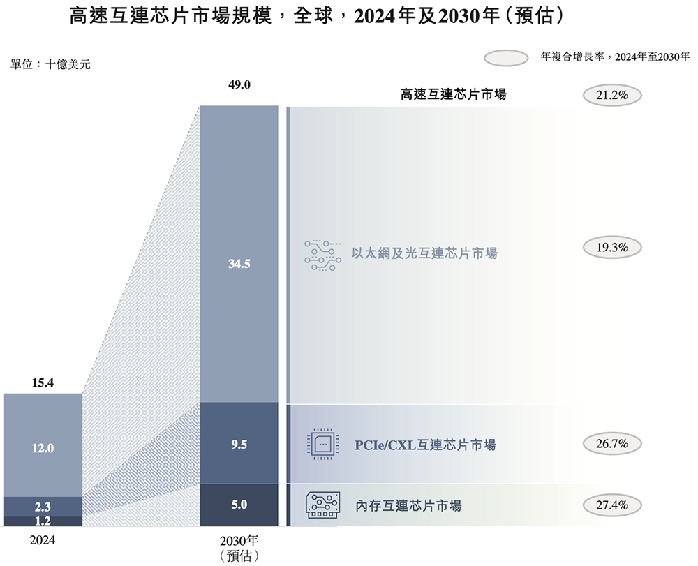 上海芯片巨头冲刺港交所!市值千亿,全球第一,利润暴涨197%