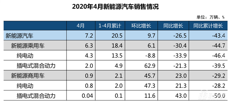 中汽协：4月汽车销量同比涨幅达到4.4% 销售情况超预期