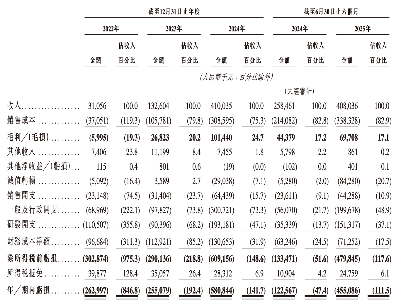 百度红杉押注,“大疆教父”李泽湘创立的自动驾驶公司再战港交所!