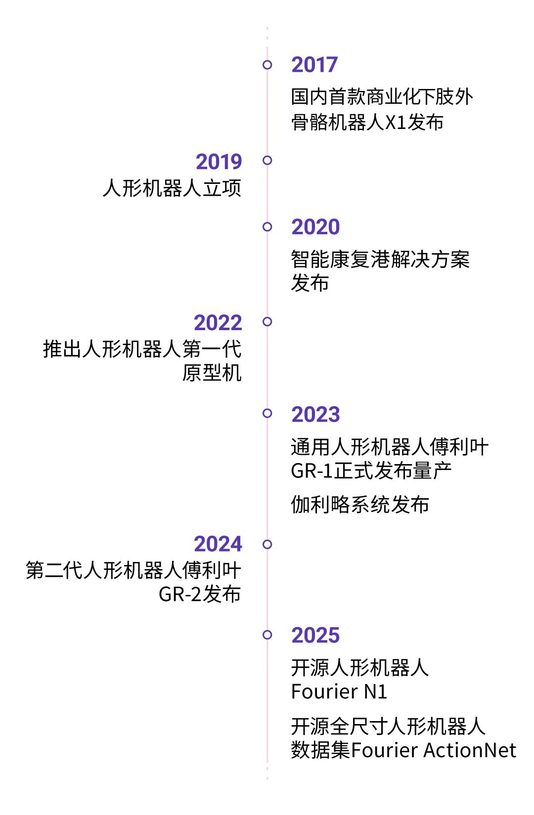 牵手三大顶尖机构,傅利叶宣布未来十年规划,要做更有温度、生动的具身智能