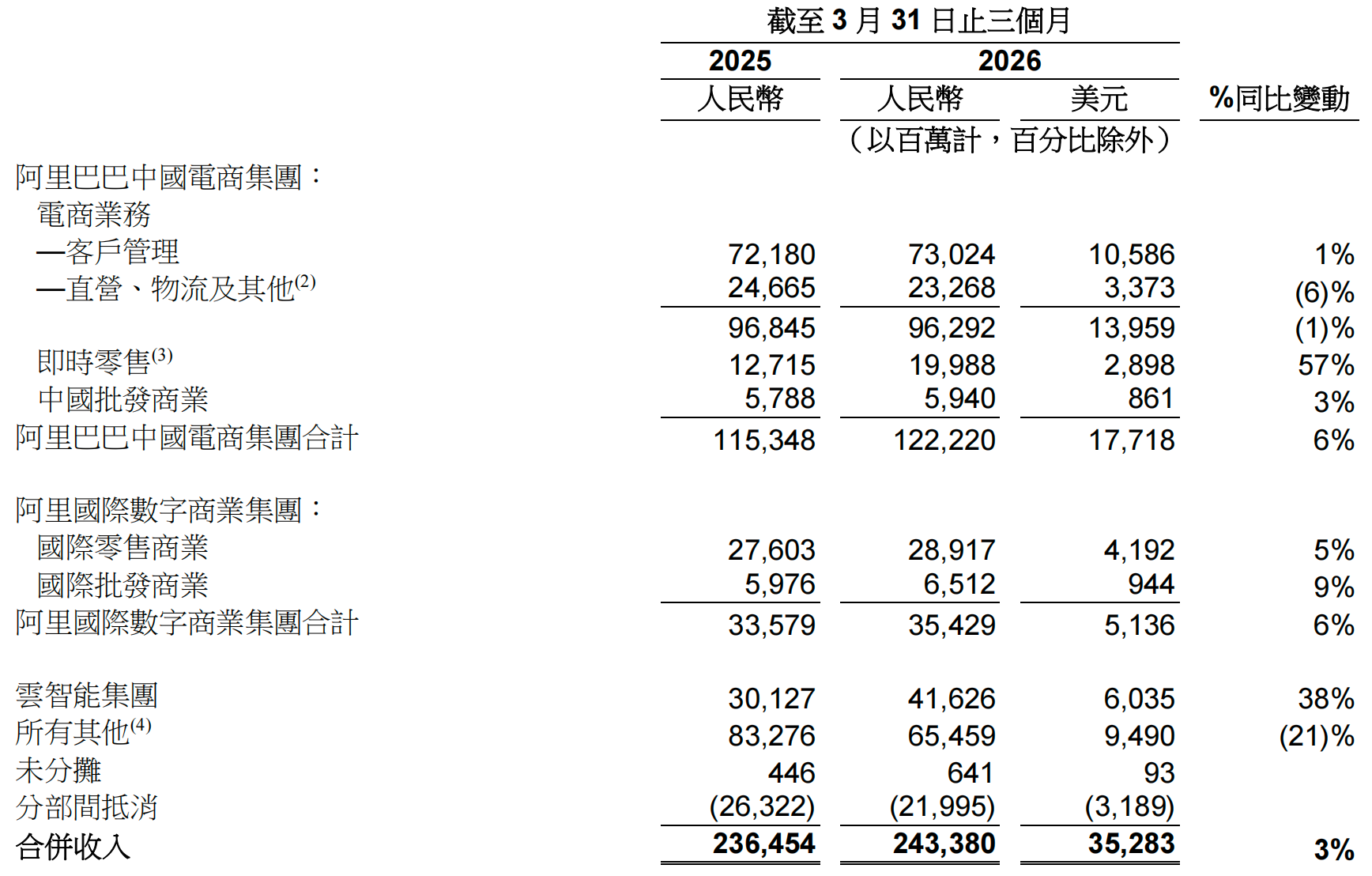 阿里年收入突破10000亿！AI立大功，没裁员还新增3000多人