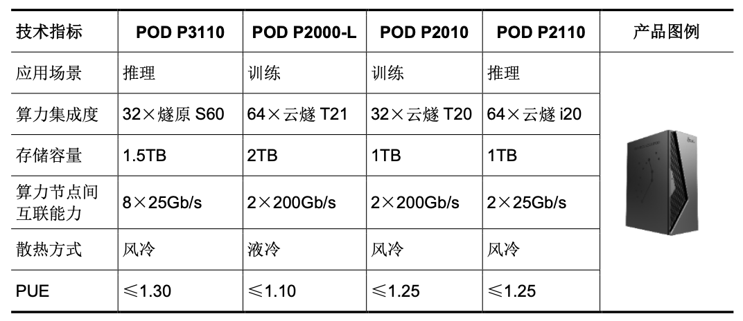 新一轮IPO落子背后,DSA架构+芯模协同成燧原突围核心底牌