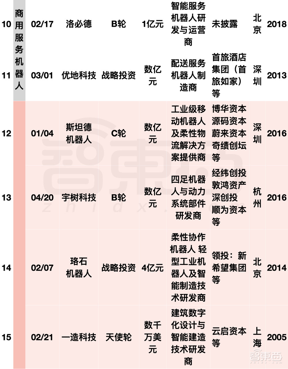阿里美团字节押注，国内机器人融资爆发！单笔最高20亿元