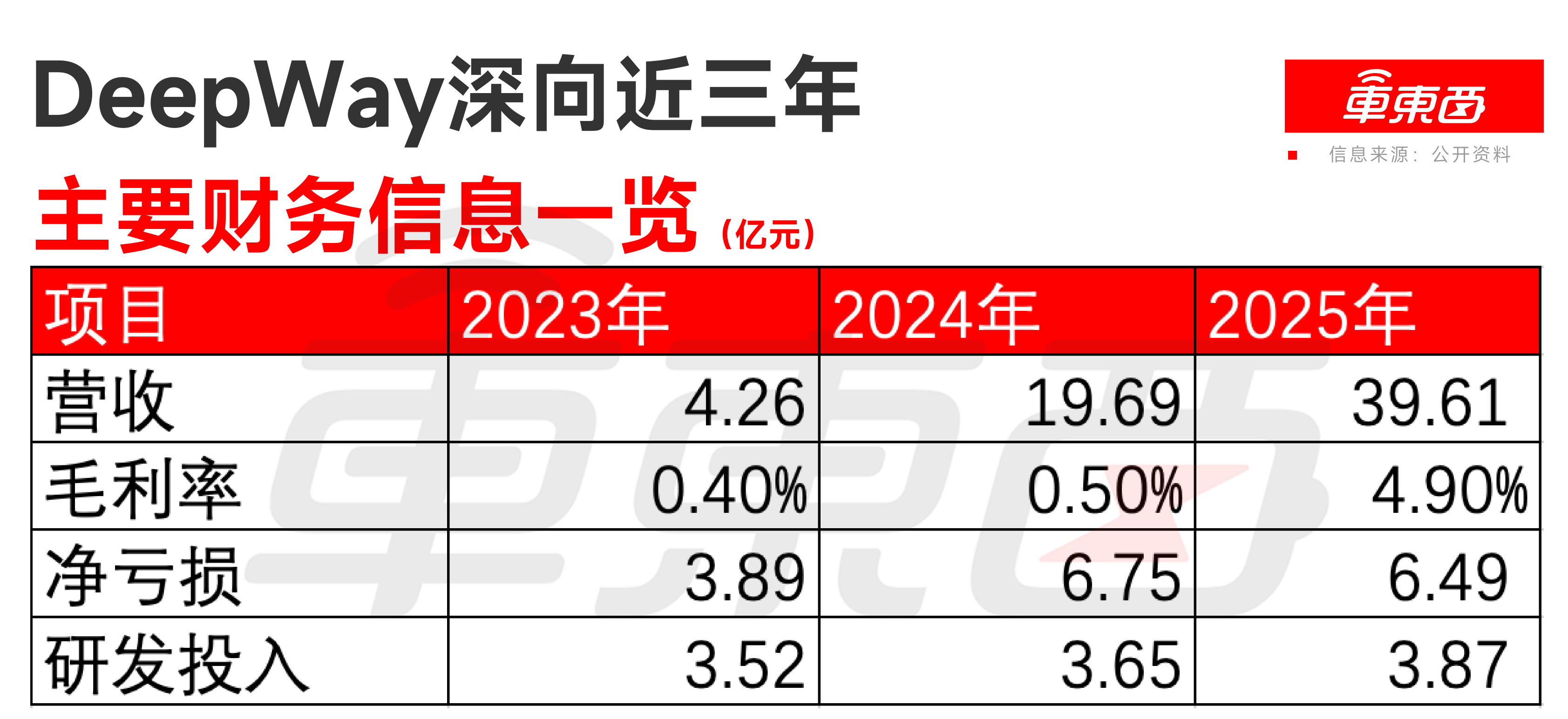 自动驾驶重卡第一股要来了！去年入账40亿，销量暴涨两倍