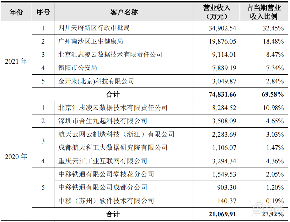 刚刚，最年轻AI四小龙上市，开盘大涨56%，市值160亿元