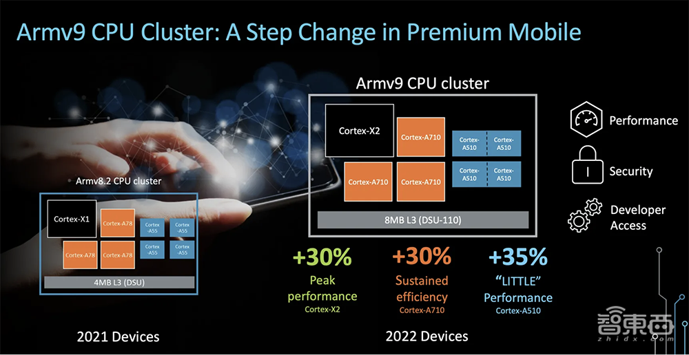 Arm亮出多款大小核CPU！AI算力翻倍，剑指明年安卓旗舰机