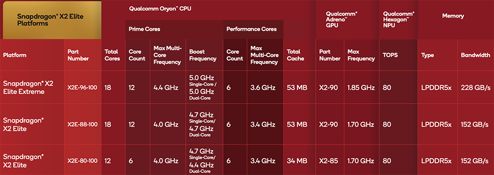 刚刚,高通掏出旗舰芯片王炸,小米今晚抢首发,PC芯80TOPS算力飙涨